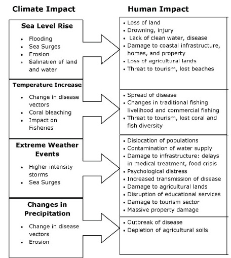 climate