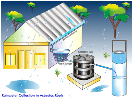 Rain Water Harvesting And Rooftop Rainwater Harvesting (RTRWH)