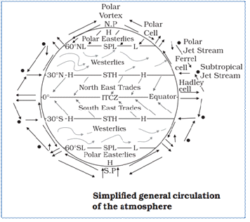 Atmospheric Circulation Pressure Belts and Winds polar easterlies diagram 