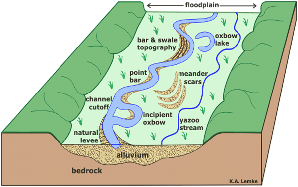 How Are Structural Plains Formed