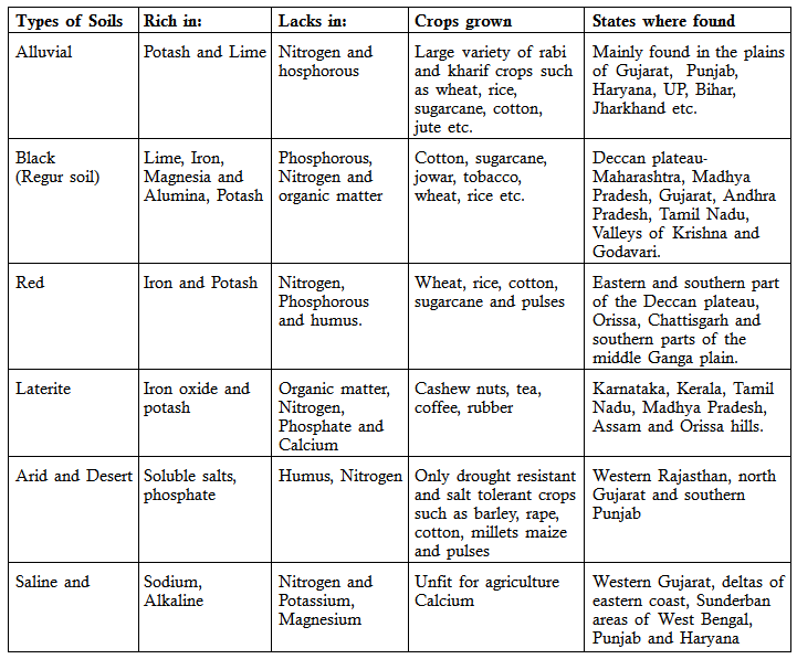 soil-types-exam-yatra