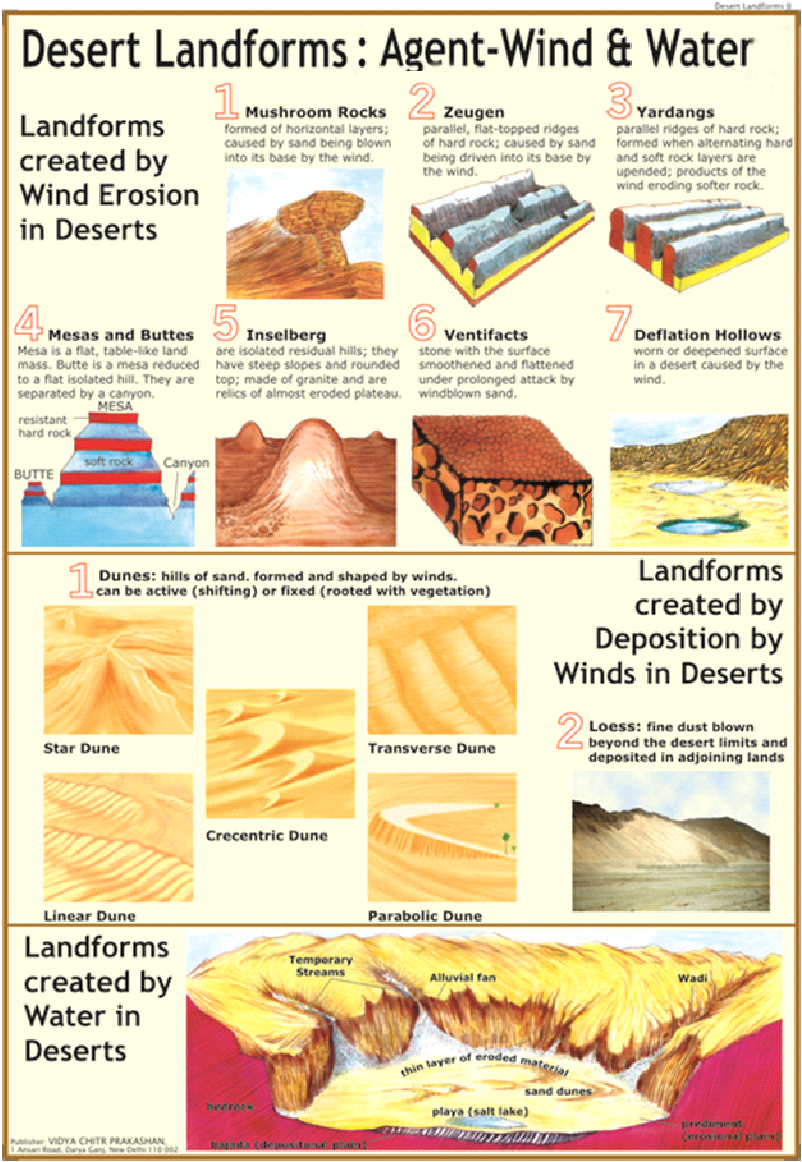 Landforms (Erosional And Depositional) - Scraby