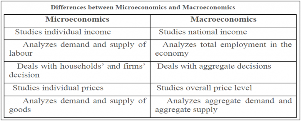 difference between micro and macro economics