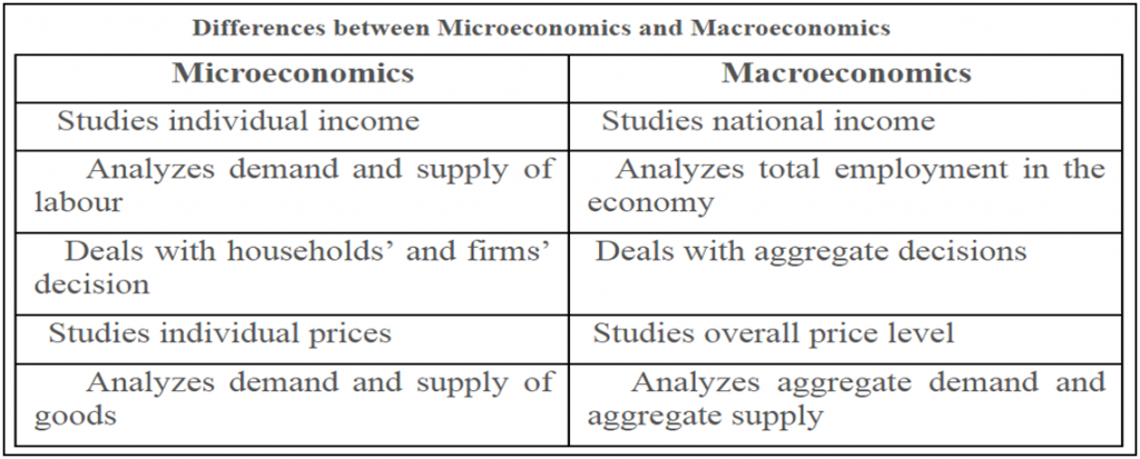 basic difference between macroeconomics and microeconomics