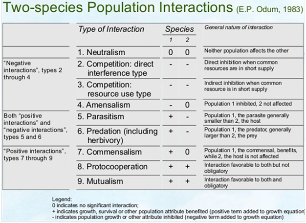Interaction Between Species | IAS Abhiyan