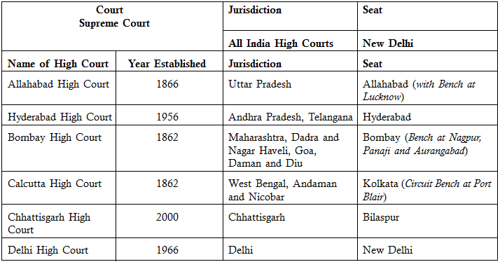 composition of high court in india
