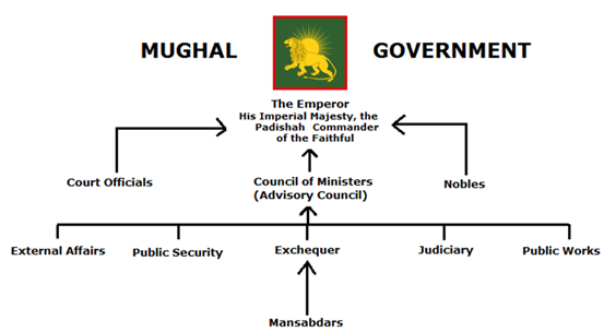 Flow Chart Of Mughal Emperors
