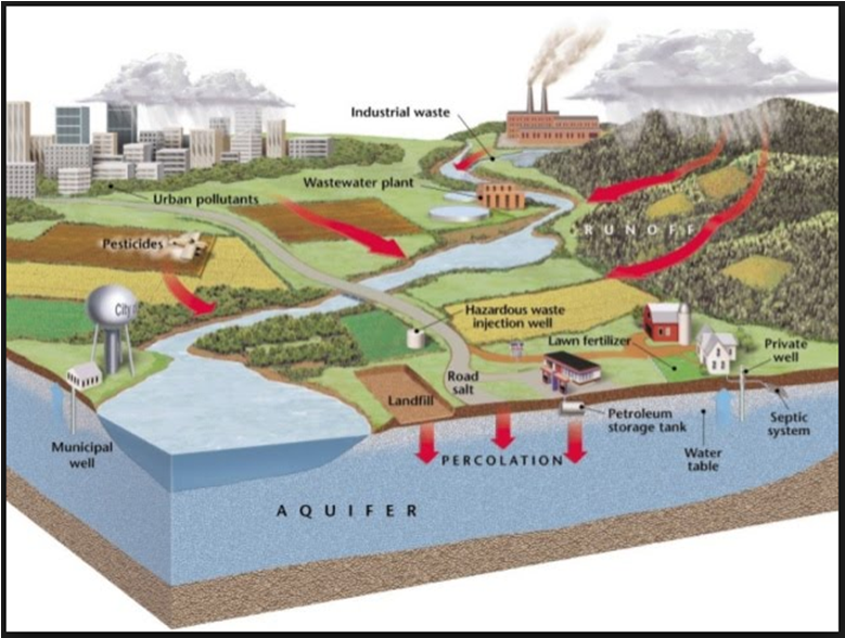 Surface and Groundwater Degradation - Scraby