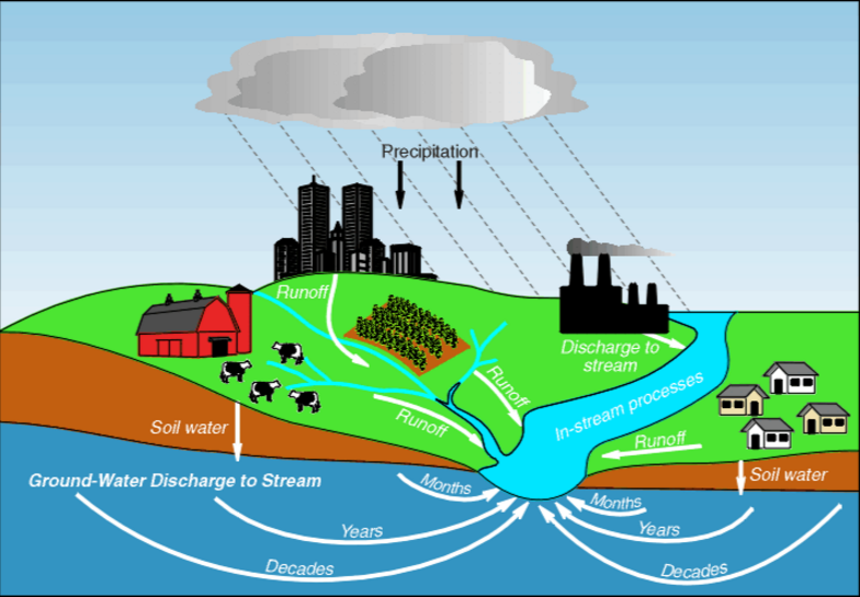 Surface and Groundwater Degradation - Scraby